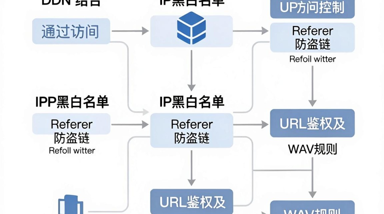 cdn 访问控制 cdn 访问控制