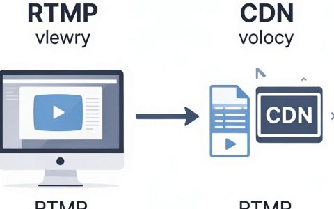 rtmp与cdn是什么关系？rtmp推流cdn加速