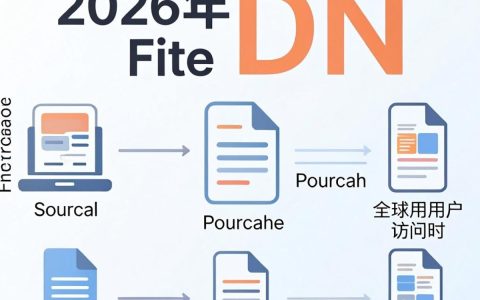cdn文件同步失败怎么办？cdn加速配置