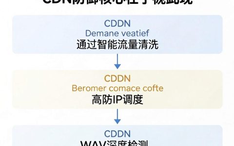 国内CDN防御怎么做，国内CDN防御