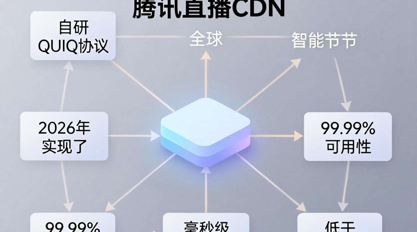 腾讯直播cdn