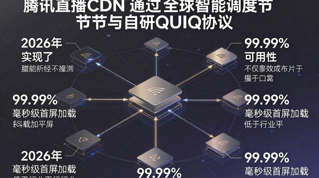 腾讯直播cdn