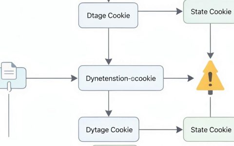 CDN缓存Cookie是什么，CDN缓存配置方法