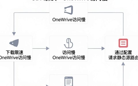 OneDrive无法访问怎么办，CDN加速解决OneDrive慢