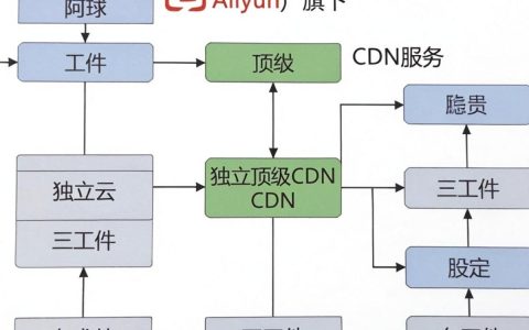 cdn31是什么，cdn加速服务怎么选择