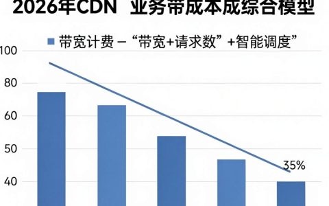 cdn业务成本是多少，cdn加速费用