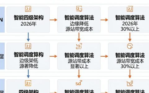 cdn分层技术是什么，cdn分层技术原理