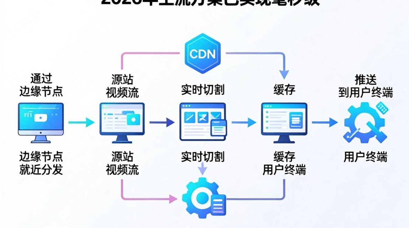 直播cdn流程 直播cdn流程