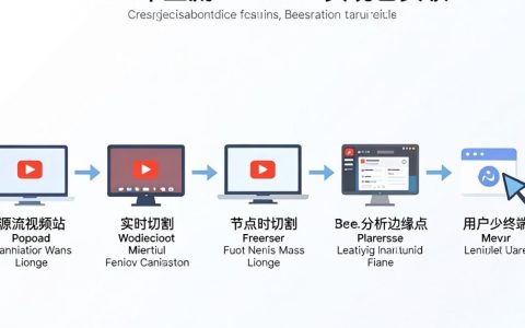 直播CDN流程是什么，直播CDN加速原理