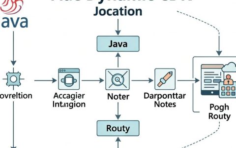java动态cdn是什么，java动态cdn