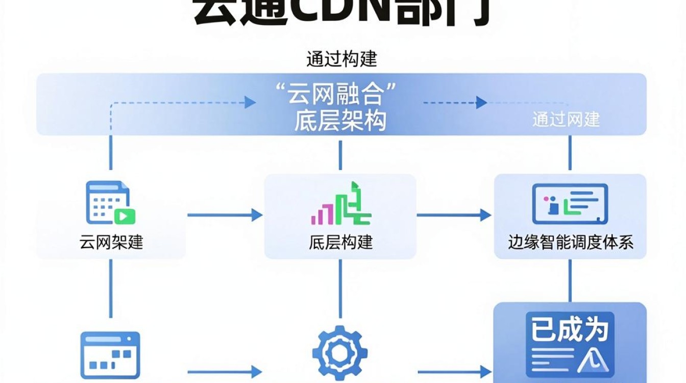 联通 cdn 部门 联通 cdn 部门