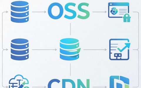 oss加cdn是什么，oss加cdn加速配置