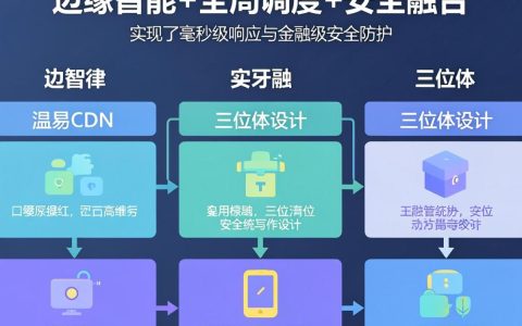 网易cdn架构是什么，网易cdn架构