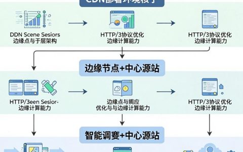 cdn部署环境怎么配置，cdn部署环境