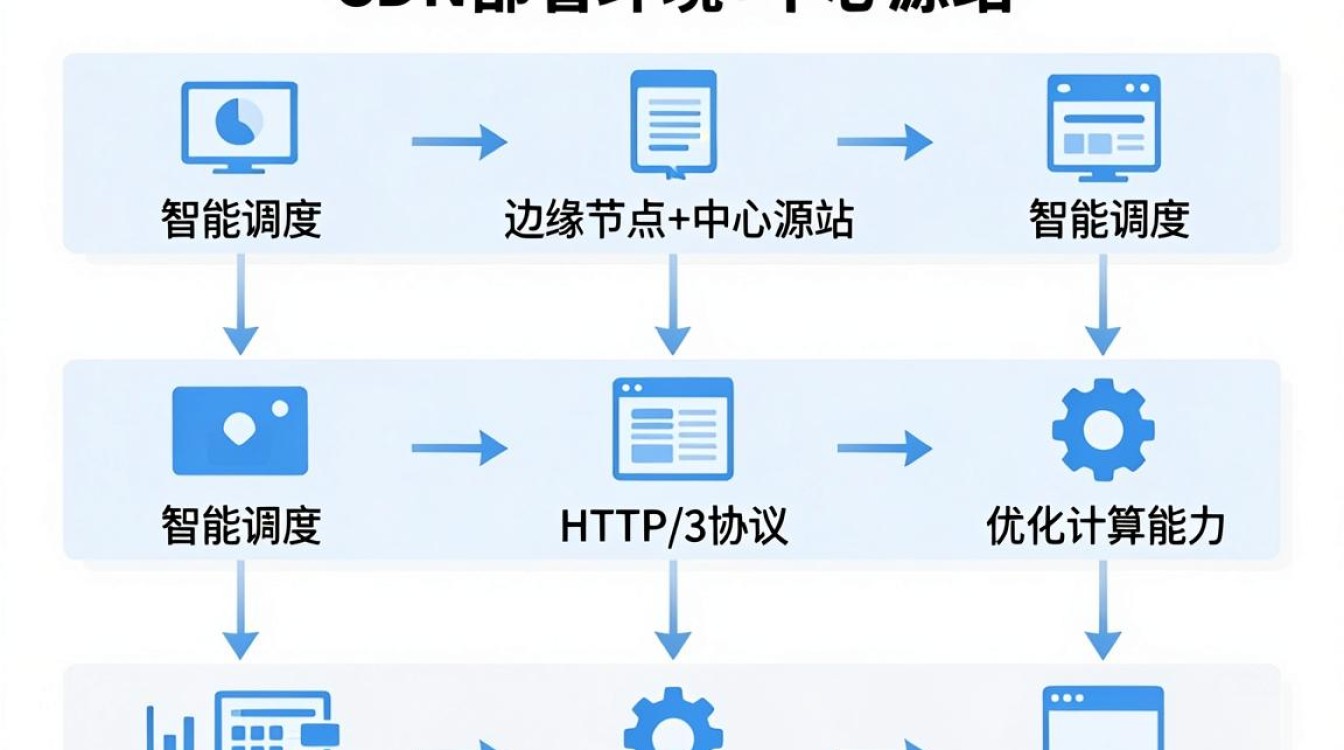 cdn部署环境 cdn部署环境