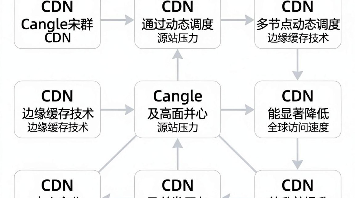 kangle集群cdn