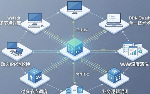 cdn防封是什么原理，cdn防封技术