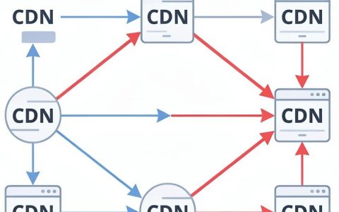 cdn互相访问怎么设置，cdn配置