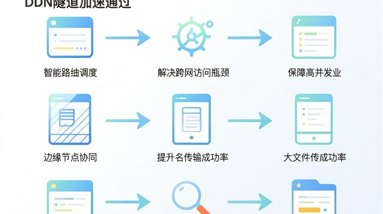 cdn隧道加速