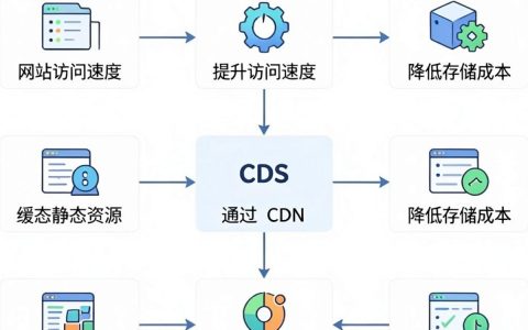 oss用cdn加速吗，oss配置cdn加速