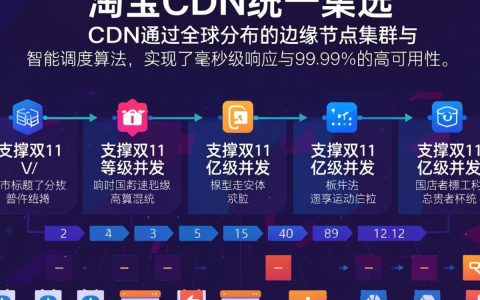 淘宝cdn系统是什么，淘宝cdn系统怎么配置