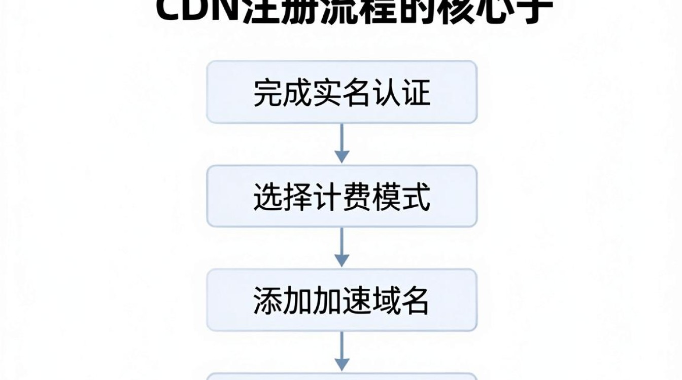 cdn注册流程 cdn注册流程