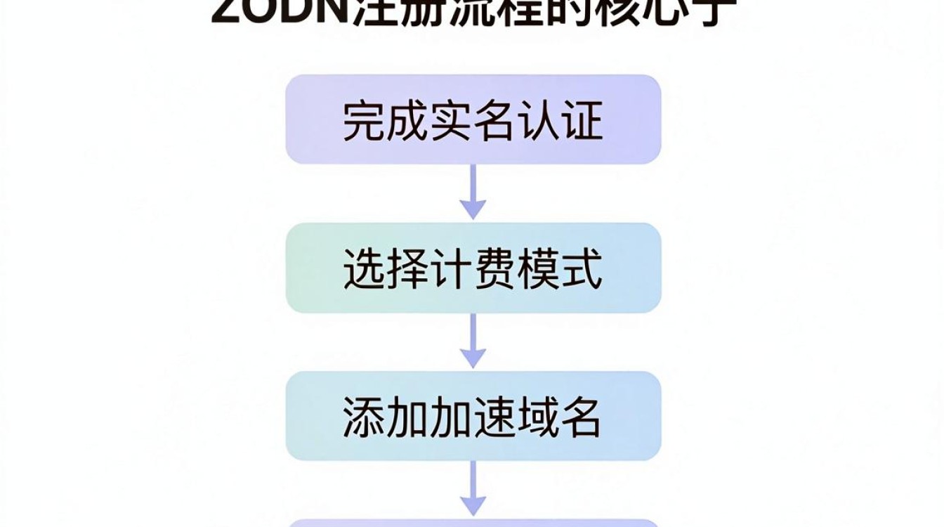 cdn注册流程 cdn注册流程