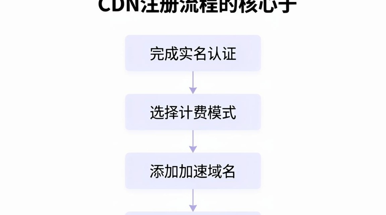 cdn注册流程 cdn注册流程