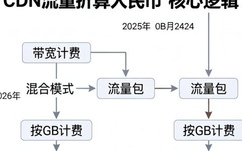 cdn折算人民币是多少，cdn费用怎么算