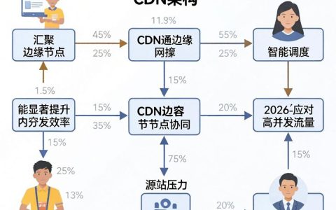 汇聚cdn架构是什么，汇聚cdn架构