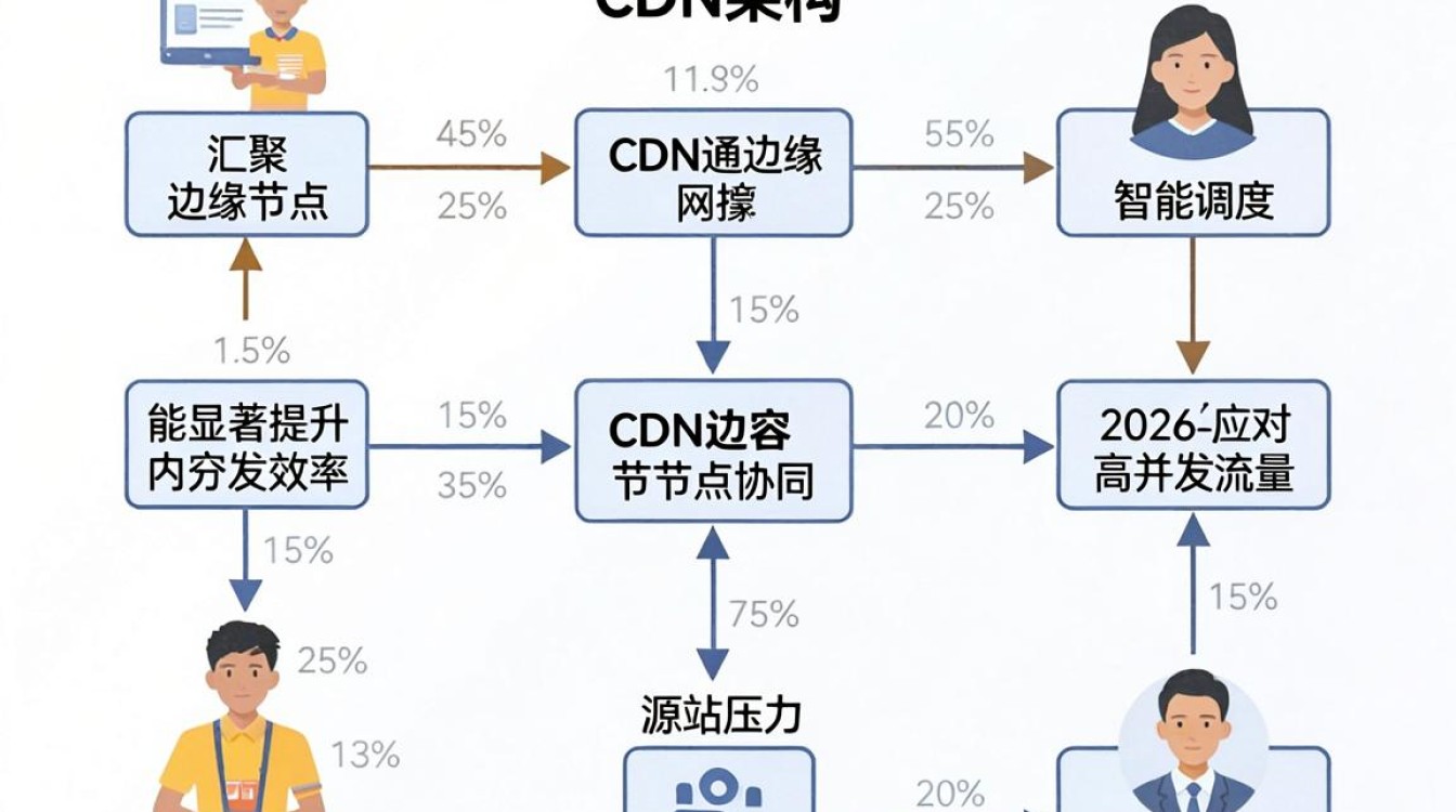 汇聚cdn架构 汇聚cdn架构