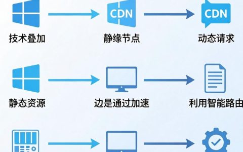 Windows加cdn怎么配置？Windows加cdn加速效果好吗