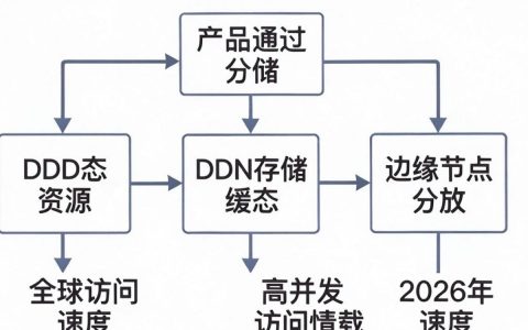 cdn存储分发是什么，CDN加速服务