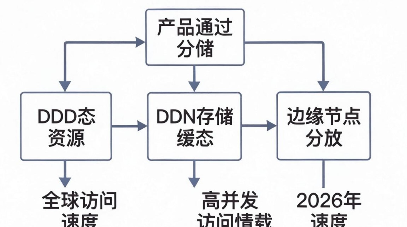 cdn 存储 分发 cdn 存储 分发