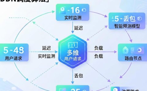 cdn 调度算法是什么，cdn 调度算法