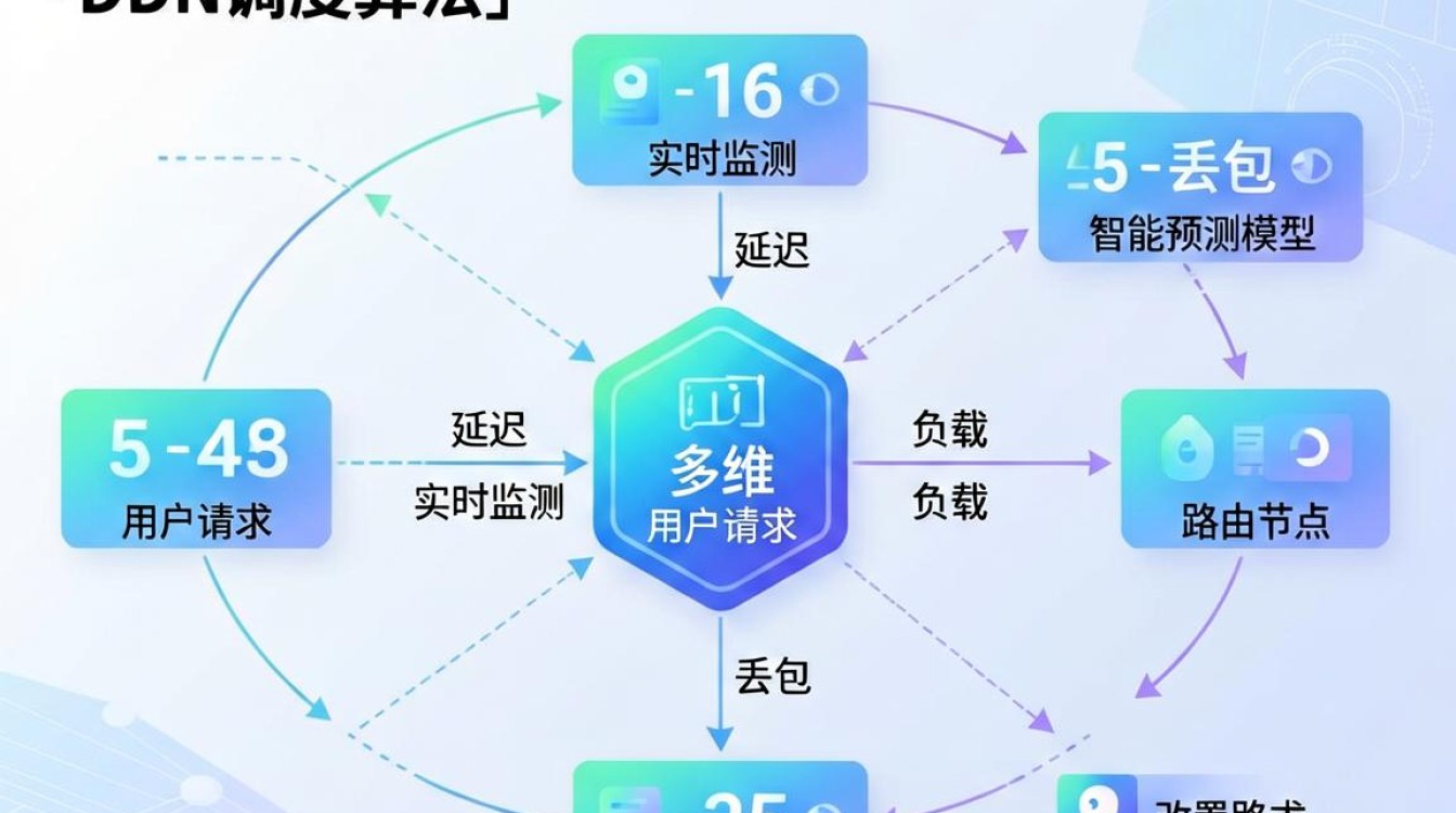 cdn 调度算法 cdn 调度算法