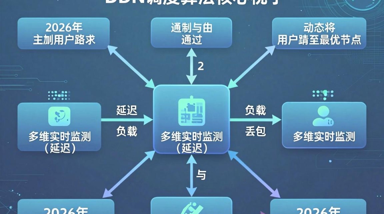 cdn 调度算法 cdn 调度算法