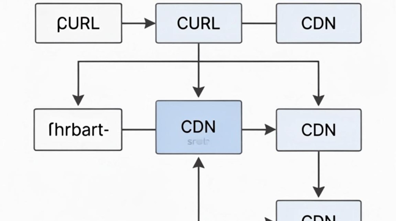 phpcurl 绕过cdn phpcurl 绕过cdn