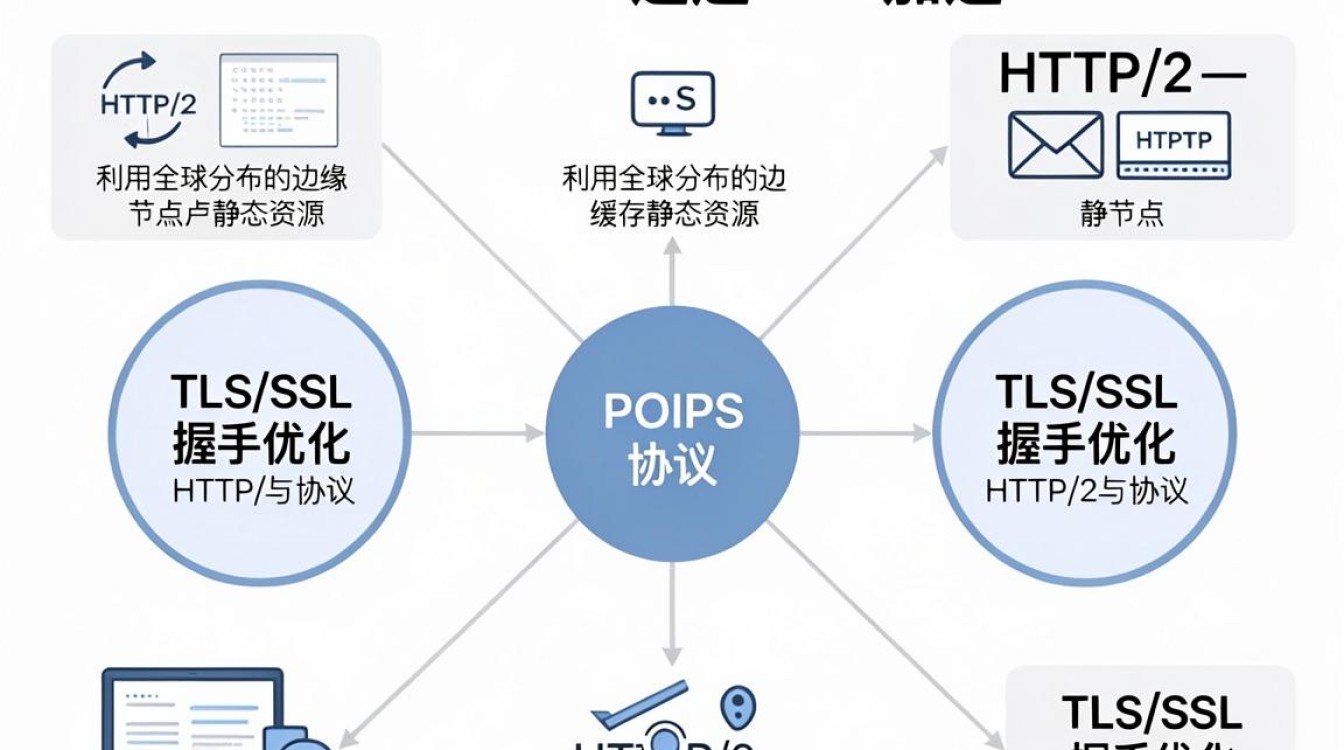 https怎么cdn