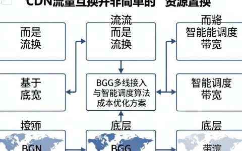CDN流量互换是什么，CDN流量互换怎么操作