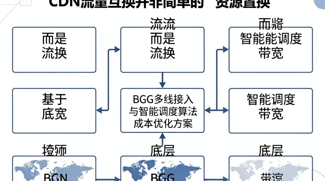 cdn 流量互换 cdn 流量互换