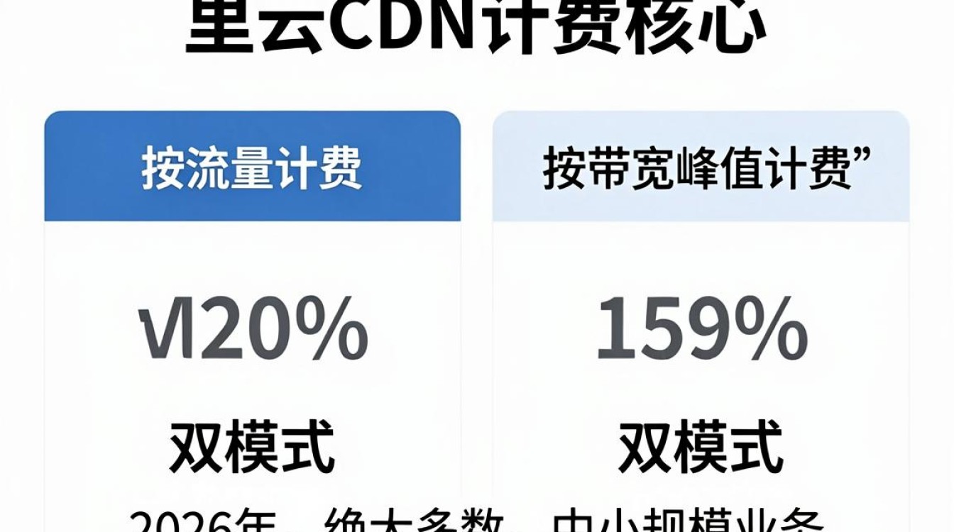 阿里cdn计费