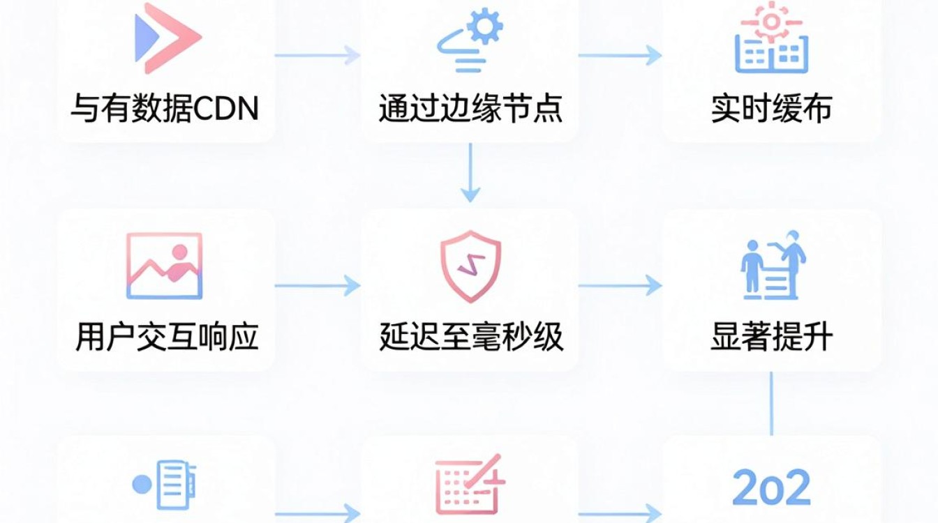 交互数据cdn