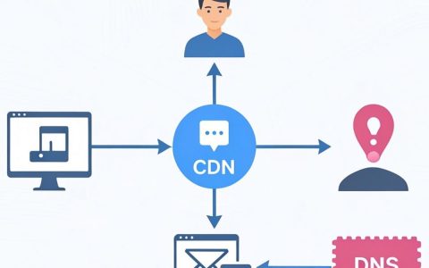 cdn如何连接，cdn连接不上怎么办