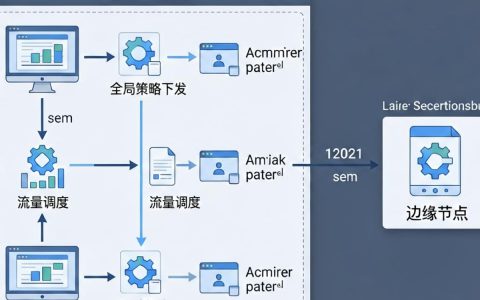 cdn 主控 被控