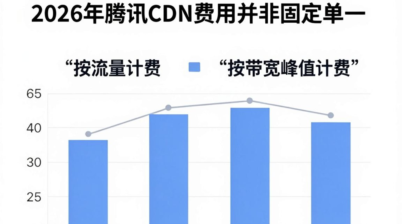腾讯cdn费用 腾讯cdn费用