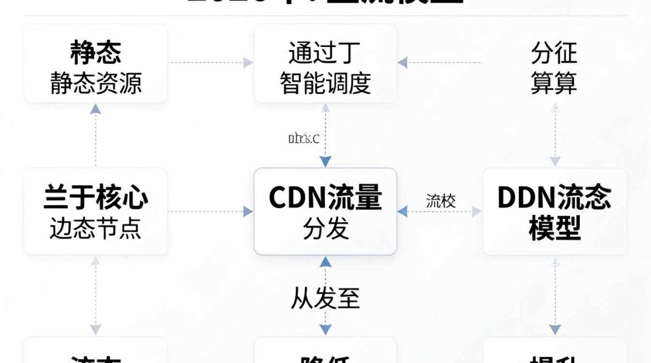 cdn流量模型 cdn流量模型