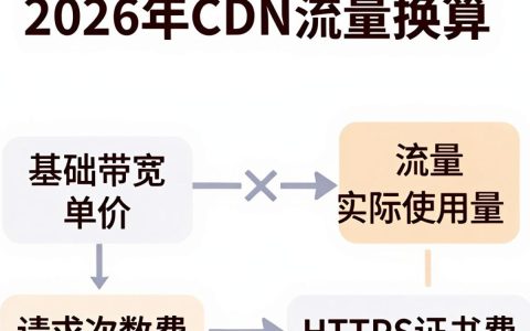 cdn换算rmb，CDN流量费用怎么算