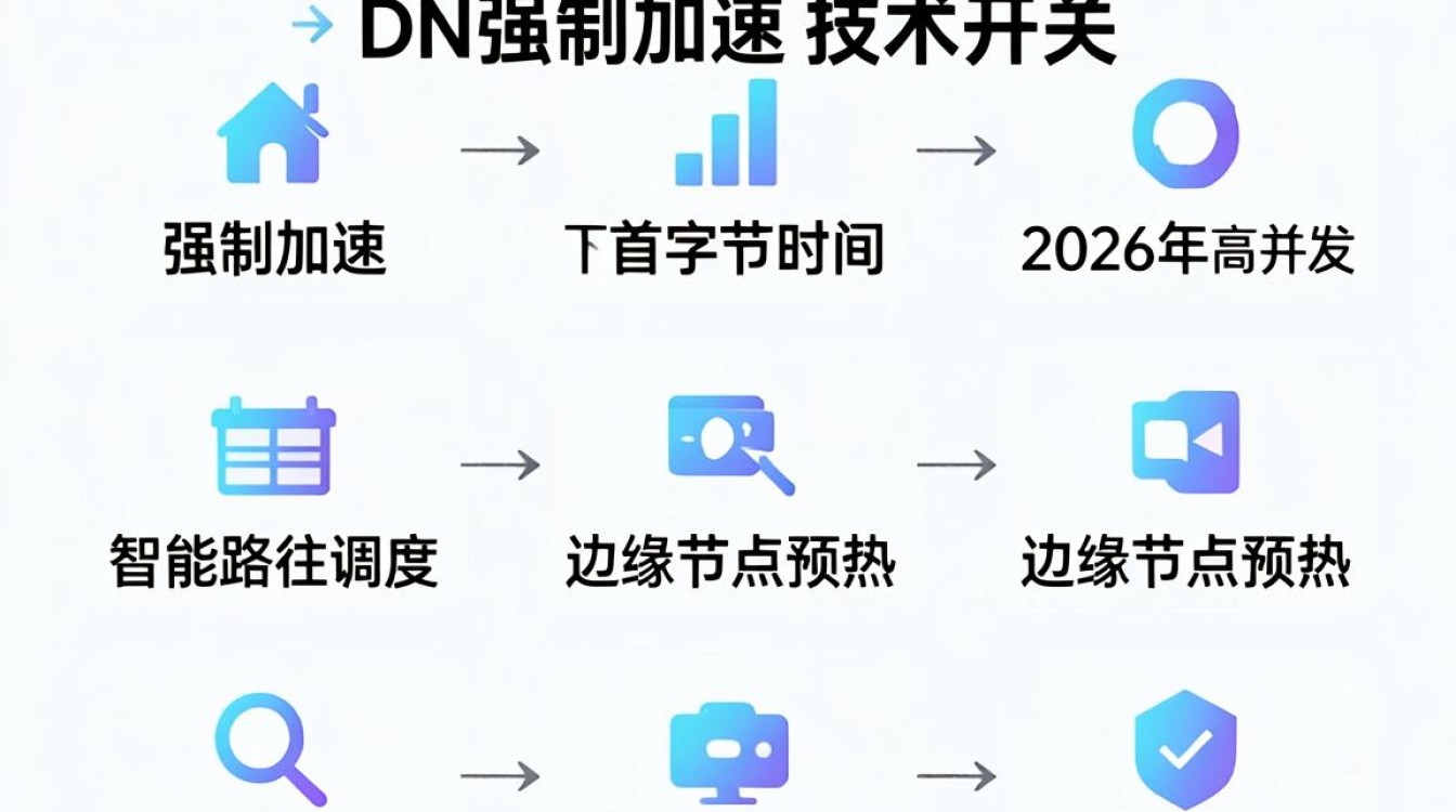 cdn强制加速 cdn强制加速