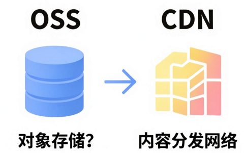 oss和cdn有什么区别，oss cdn区别